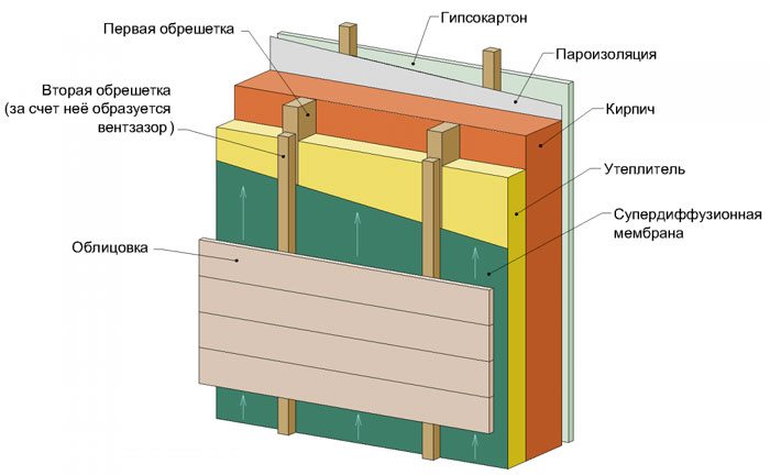 Утепление кирпичной стены навесной фасад