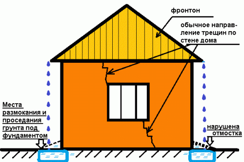 Схема образования трещин Схема образования трещин