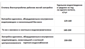 Удельный показатель для расчета баланса