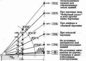 Угол наклона ската