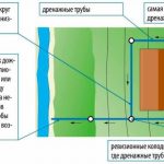 Схема дренажа под фундамент дома
