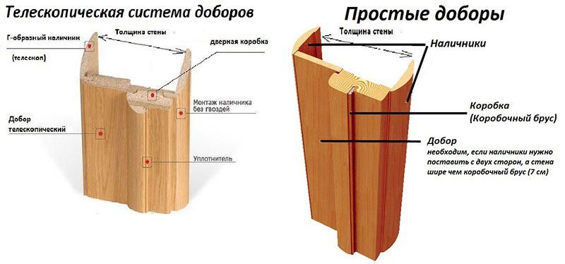 Конструкция простого и телескопического добора