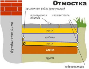 Устройство отмостки Устройство отмостки