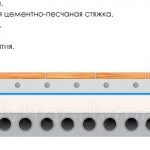 Цементно-песчаная стяжка