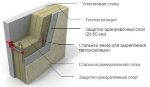 Схема устройства теплоизоляции