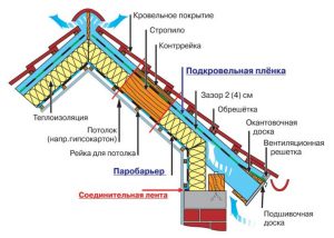 Утепление мансардной крыши