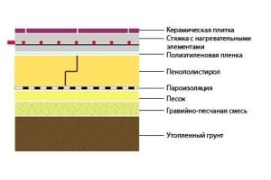 Пирог утепления пола по грунту