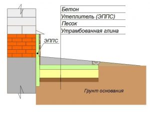 Схема утепления цоколя и фундамента Схема утепления цоколя и фундамента