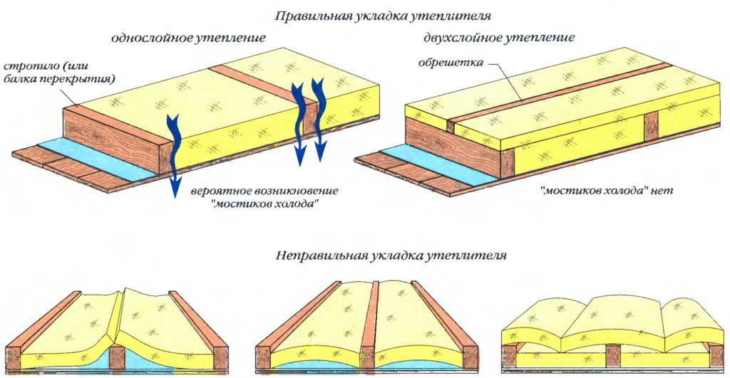 Правильное утепление пола каркасного дома