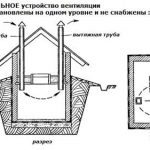 Схема неправильной вентиляции