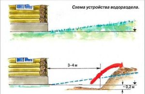 Устройство водоразделов Устройство водоразделов