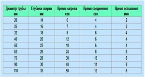 Время нагрева деталей трубы определяем по таблице