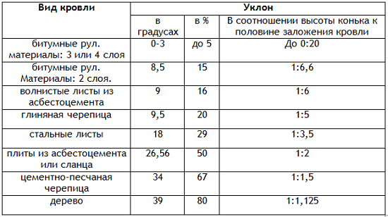 Выбор вида кровли в зависимости от угла наклона Выбор вида кровли в зависимости от угла наклона