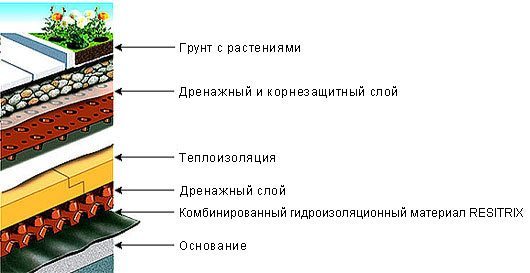 Схема зеленой конструкции Схема зеленой конструкции